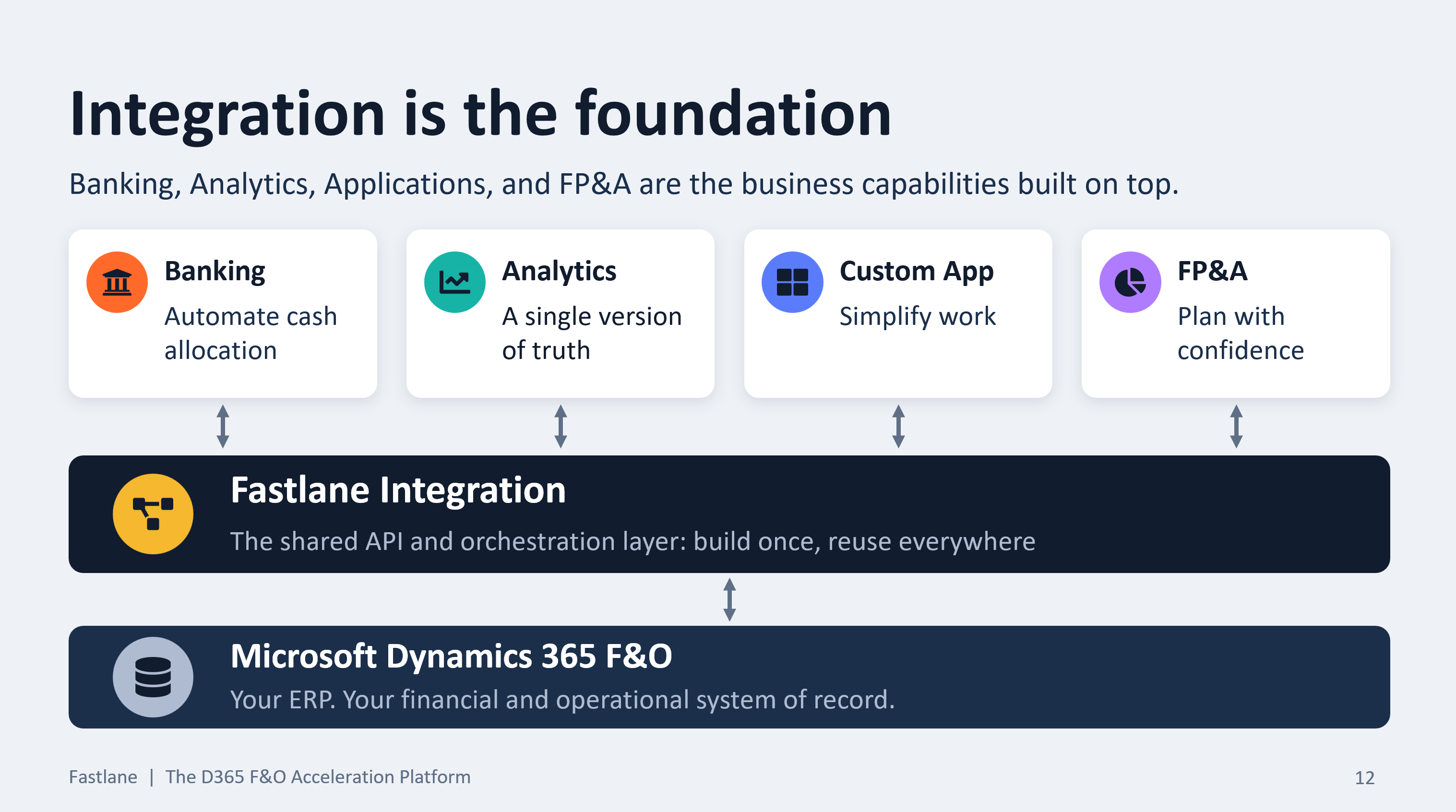Fastlane API connecting D365 F&O, automation, and AI