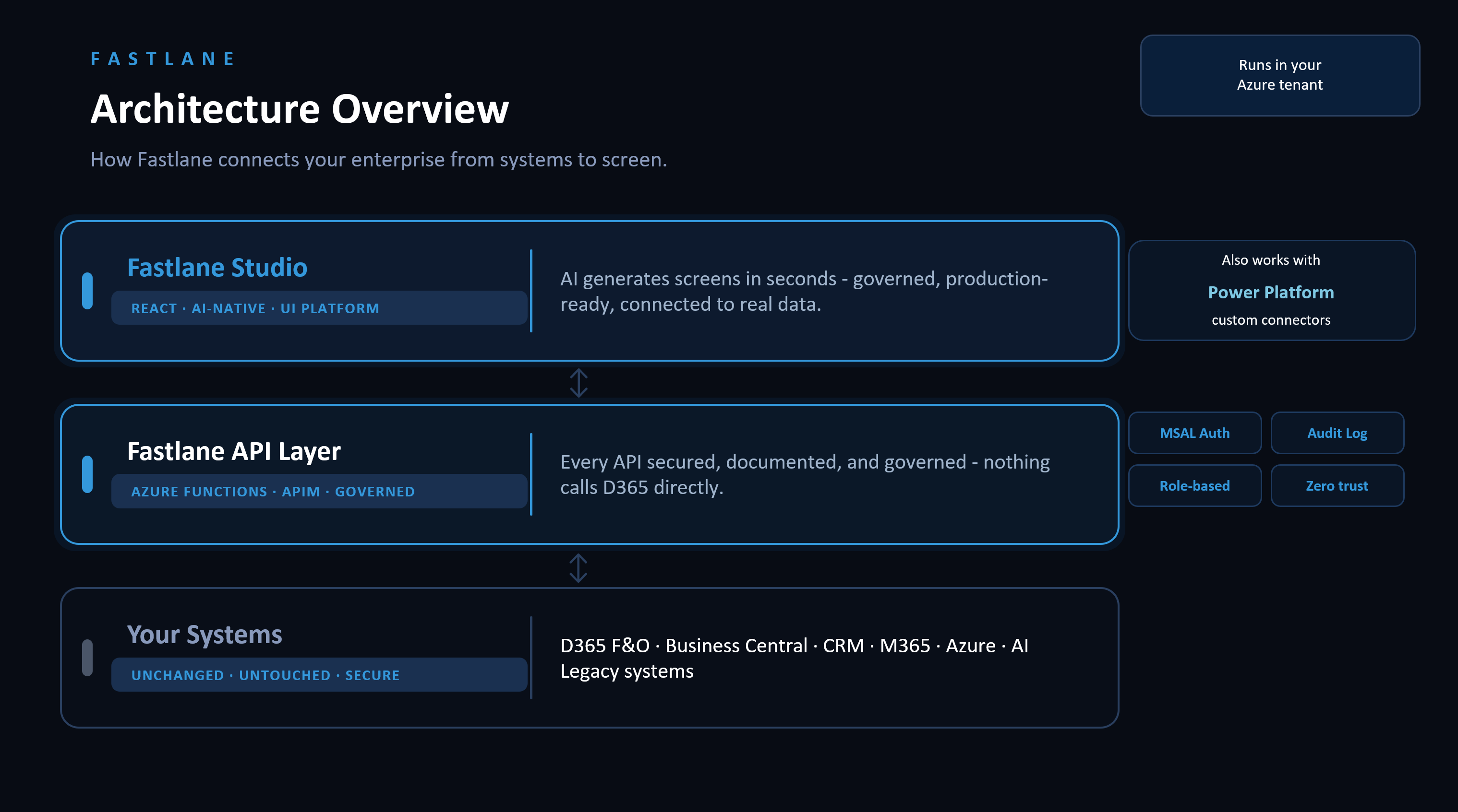 Laycon API connecting D365 F&O, automation, and AI