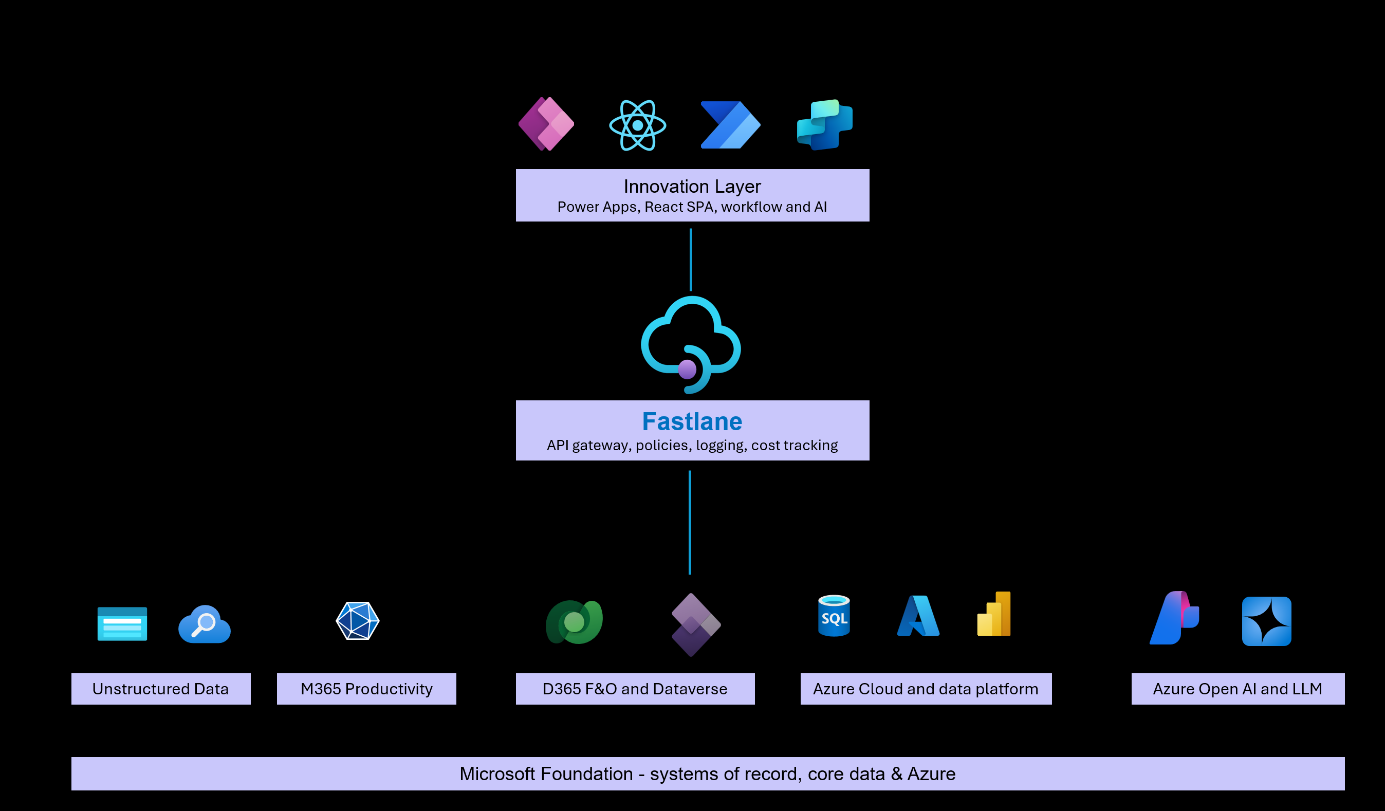 Laycon API connecting D365 F&O, automation, and AI