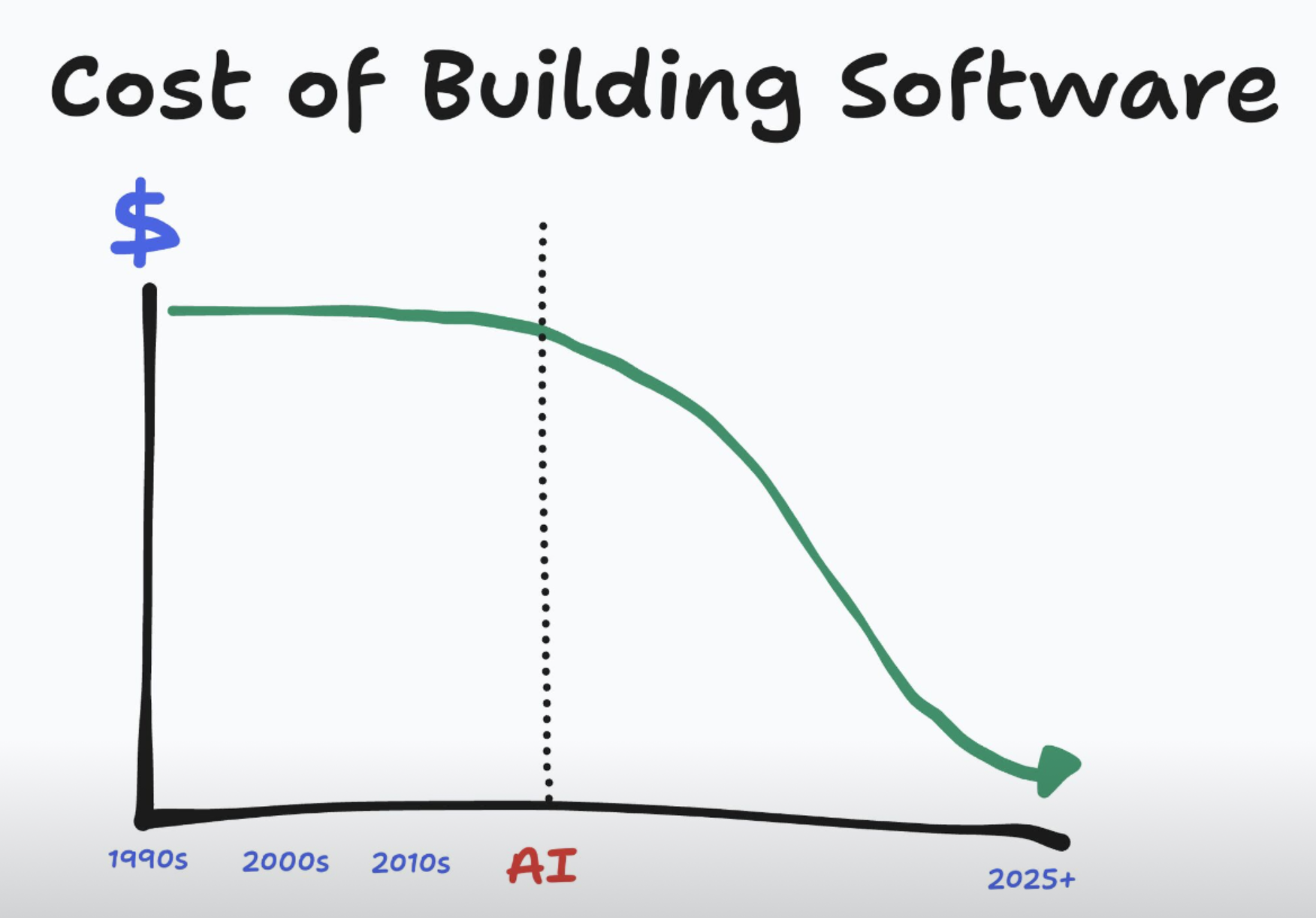 Custom software cost drop 10x, increase EBITDA
