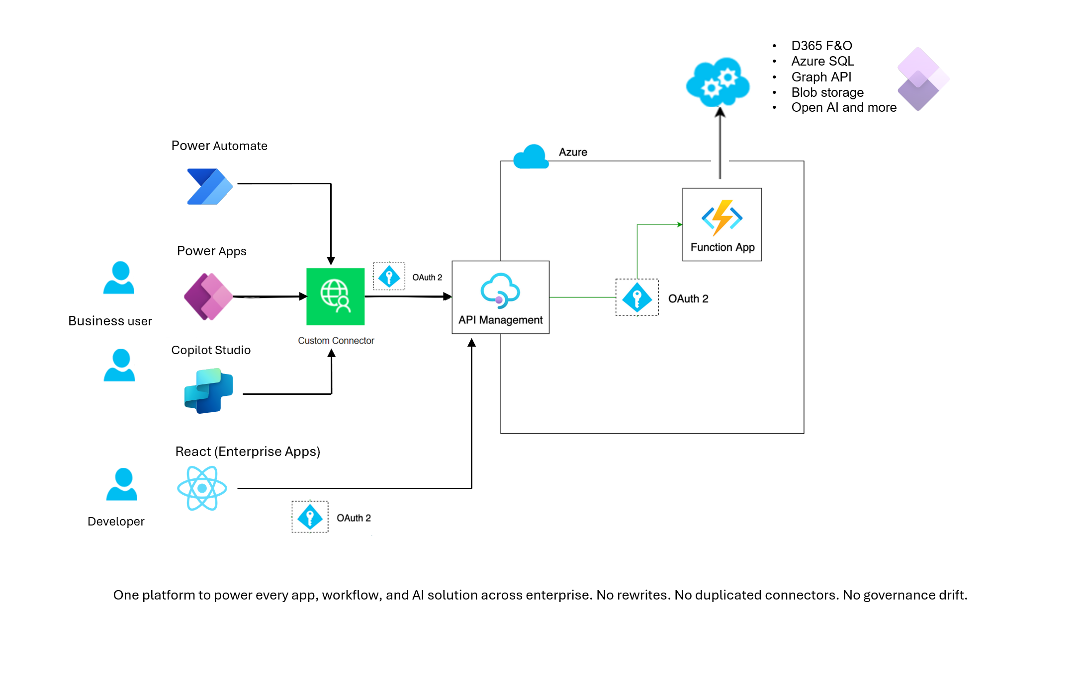 Laycon API connecting D365 F&O, automation, and AI