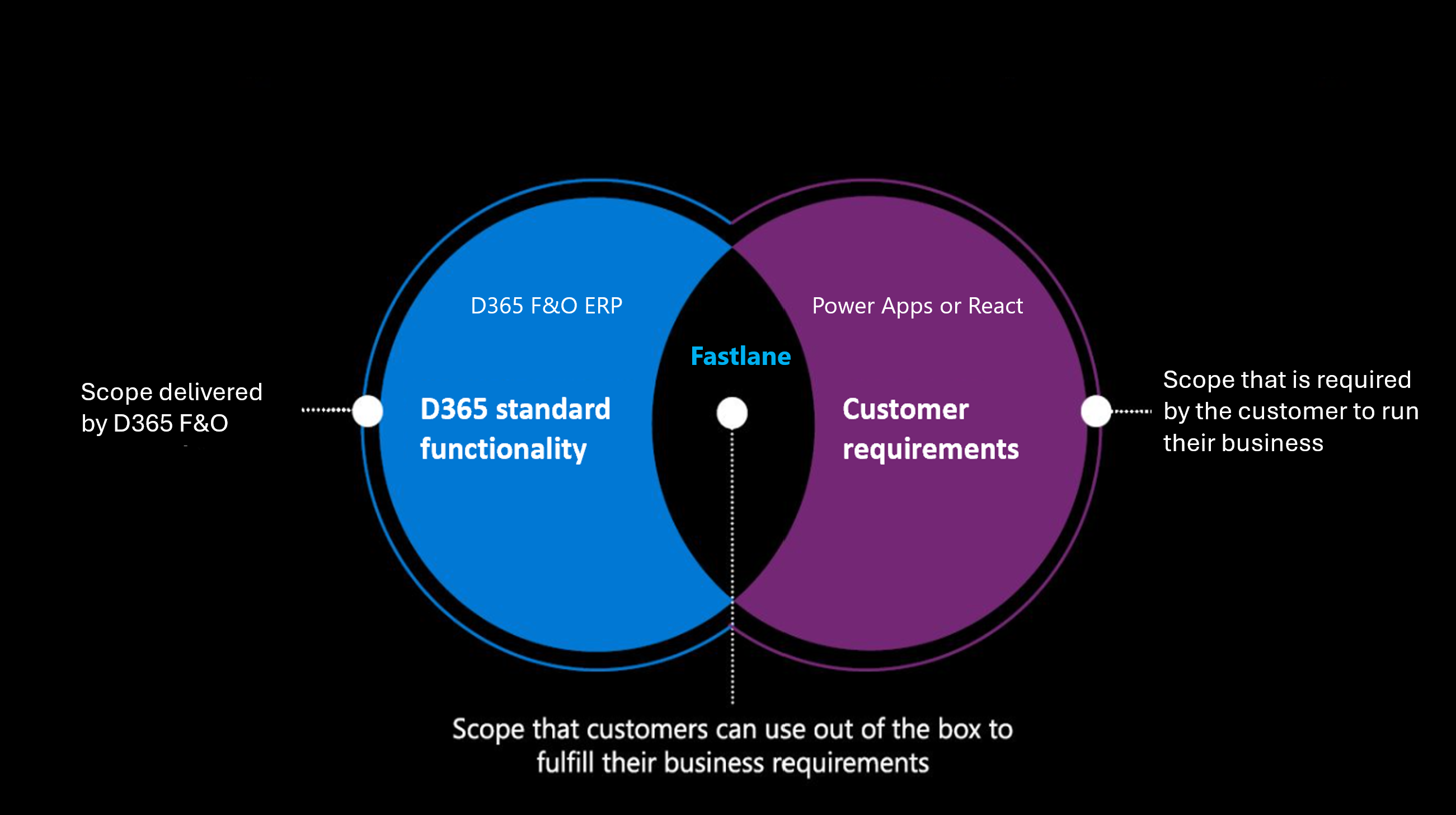 The Fastest Way to Extend D365 F&O