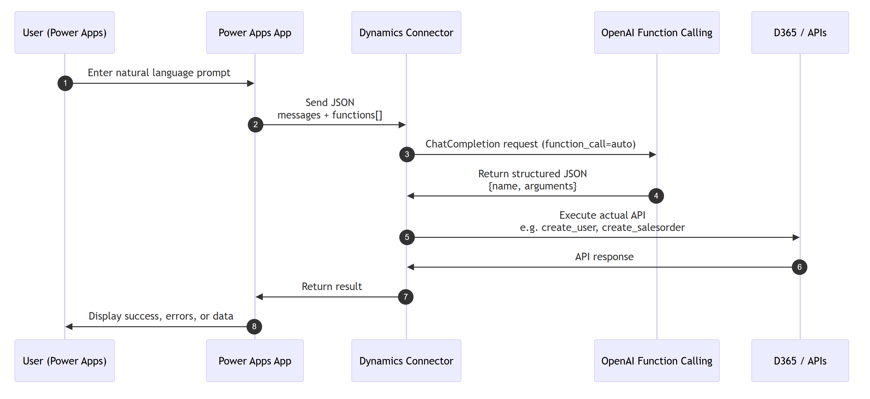 D365 ERP MCP vs API, function calling