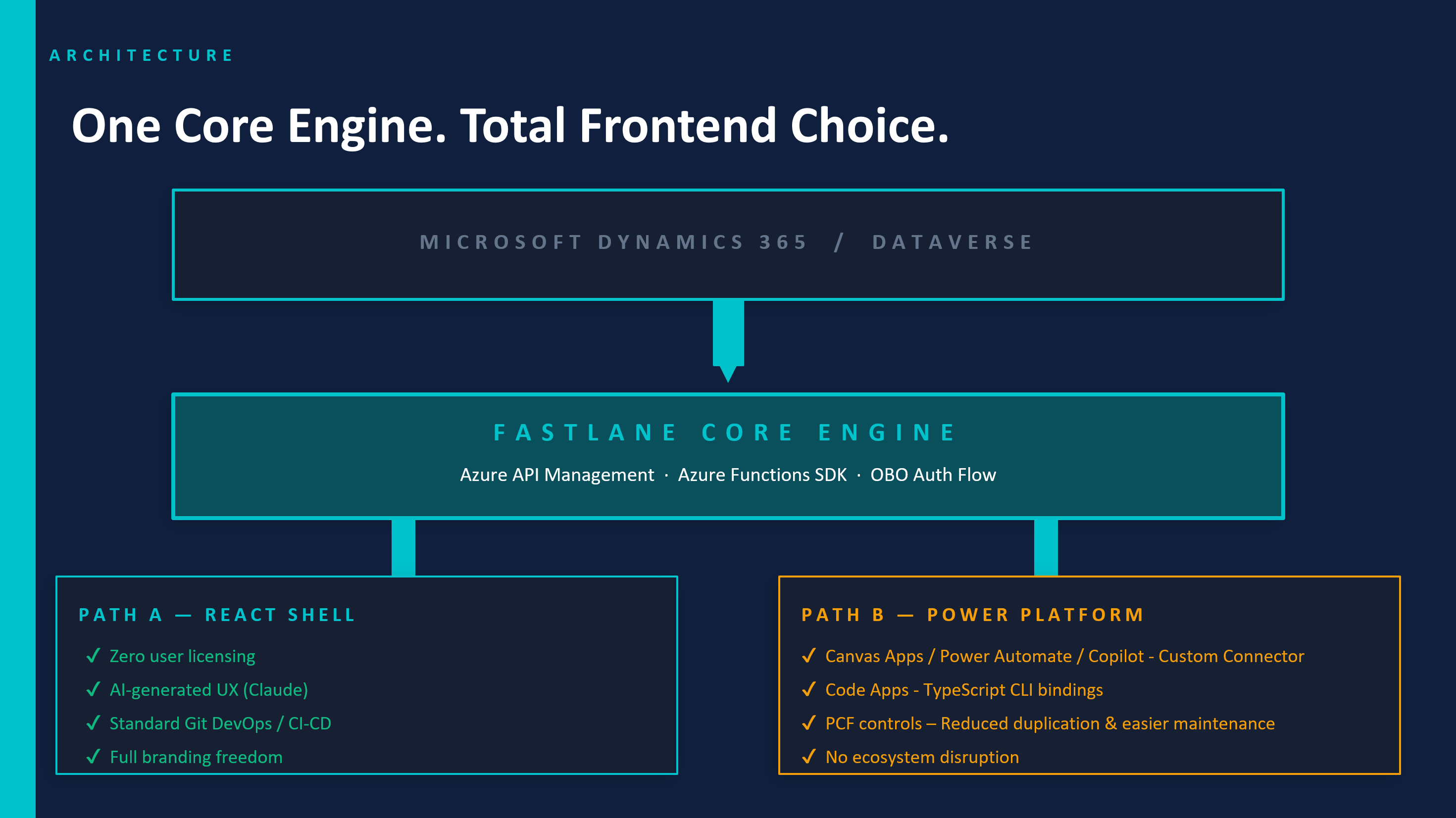Laycon API connecting D365 F&O, automation, and AI